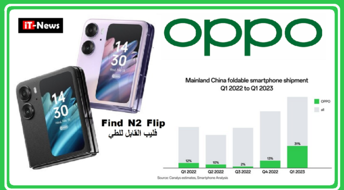 أوبو تحتل المرتبة الأولى في الصين والمرتبة الرابعة عالميًا في شحنات الهواتف الذكية للنصف الأول لـ2023 بعد النجاح اللافت الذي حققه هاتف فايند N2 فليب القابل للطي